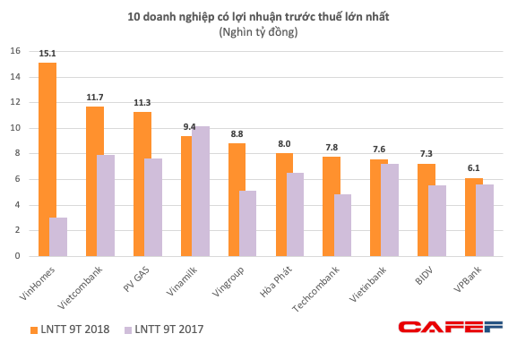 Quán quân lợi nhuận 9 tháng đầu năm: VinHomes, Vietcombank và PV Gas áp đảo phần còn lại với mức lãi trên 11.000 tỷ đồng - Ảnh 1.