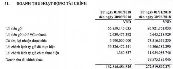 Quý đầu tiên sau cổ phần hóa PV Power báo lãi sau thuế 184 tỷ đồng - Ảnh 1.