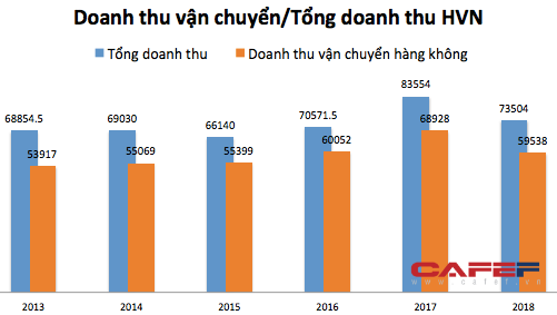 Vietnam Airlines gặp thách thức lớn khi khách hàng có xu hướng chuyển sang dịch vụ bay giá rẻ - Ảnh 3.