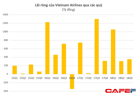 Vietnam Airlines gặp thách thức lớn khi khách hàng có xu hướng chuyển sang dịch vụ bay giá rẻ - Ảnh 1.