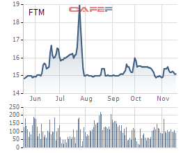 FTM giảm mạnh, Trưởng BKS Fortex vẫn muốn bán sạch gần 4 triệu cổ phiếu - Ảnh 1.