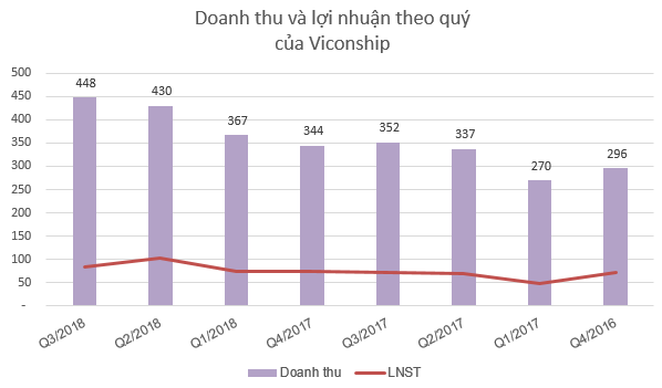 Có thêm 18 doanh nghiệp báo lãi vượt kế hoạch lợi nhuận cả năm sau 9 tháng - Ảnh 6.