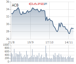 CEO và CFO ngân hàng ACB đăng ký mua vào hàng trăm nghìn cổ phiếu - Ảnh 1.