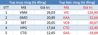 Thị trường hồi phục, khối ngoại đẩy mạnh bán ròng hơn 200 tỷ trong phiên 21/11 - Ảnh 1.