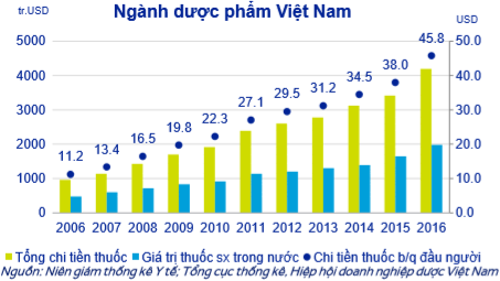 Ngành dược nhiều tiềm năng, song phải được đầu tư nhiều hơn! - Ảnh 1.