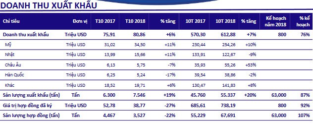 Minh Phú (MPC) ký được hơn 738 triệu USD hợp đồng sau 10 tháng, giá trị xuất khẩu đạt 81 triệu USD - Ảnh 1.