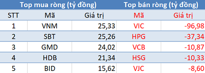 Thị trường tăng điểm, khối ngoại tiếp tục “xả hàng” trong phiên 22/11 - Ảnh 1.