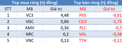 Thị trường tăng điểm, khối ngoại tiếp tục “xả hàng” trong phiên 22/11 - Ảnh 2.