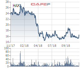 Haxaco (HAX) quyết định mua 1 triệu cổ phiếu quỹ - Ảnh 1.