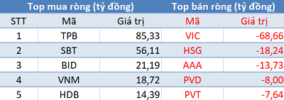 Thị trường giảm sâu, khối ngoại trở lại mua ròng trong phiên 23/11 - Ảnh 1.