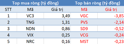 Thị trường giảm sâu, khối ngoại trở lại mua ròng trong phiên 23/11 - Ảnh 2.