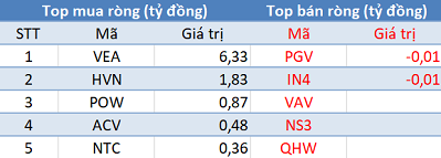 Thị trường giảm sâu, khối ngoại trở lại mua ròng trong phiên 23/11 - Ảnh 3.