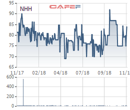 Nhựa Hà Nội (NHH) chốt danh sách cổ đông phát hành cổ phiếu thưởng tỷ lệ 100% và chào bán cổ phiếu - Ảnh 1.