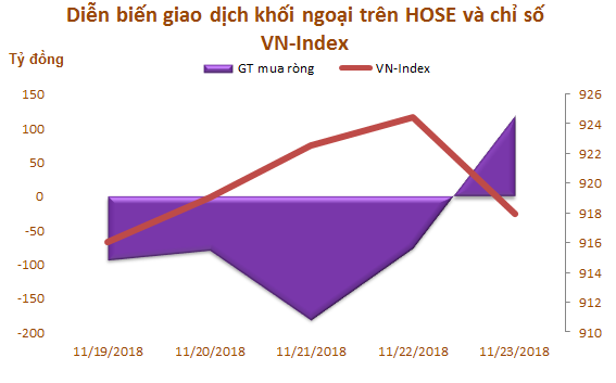 Tuần 19-23/11: Khối ngoại vẫn bán ròng 364 tỷ đồng - Ảnh 1.