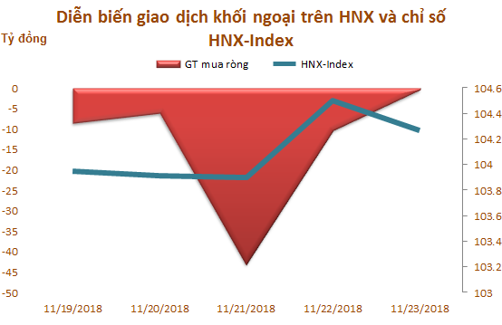 Tuần 19-23/11: Khối ngoại vẫn bán ròng 364 tỷ đồng - Ảnh 3.