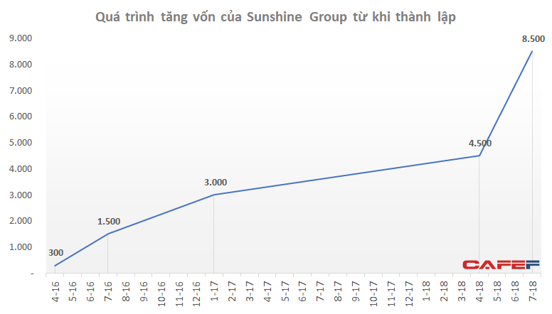 Sunshine Group tăng vốn từ 300 tỷ lên 8.500 tỷ trong hơn 2 năm - Ảnh 1. Sunshine Group tăng vốn từ 300 tỷ lên 8.500 tỷ trong hơn 2 năm - Ảnh 1.