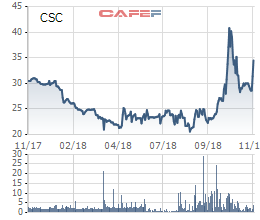 Cotana Group (CSC) chốt danh sách cổ đông phát hành cổ phiếu thưởng tỷ lệ 100% - Ảnh 1.