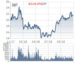 XNK Bến Tre lại bán tiếp 14,5 triệu cổ phiếu SBT chốt lãi - Ảnh 1.