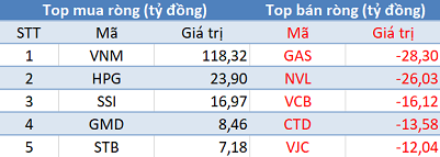 Phiên 27/11: Khối ngoại tiếp tục mua ròng, tập trung “gom hàng” VNM - Ảnh 1.