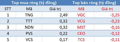 Phiên 27/11: Khối ngoại tiếp tục mua ròng, tập trung “gom hàng” VNM - Ảnh 2.