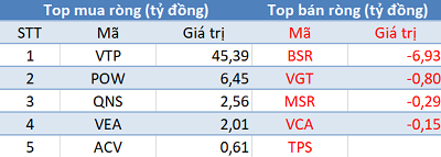 Phiên 27/11: Khối ngoại tiếp tục mua ròng, tập trung “gom hàng” VNM - Ảnh 3.