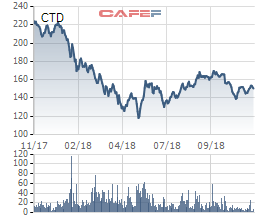 CTD narrowly diminished, Coteccons decided to exchange 3.8 million shares - Photo 1.