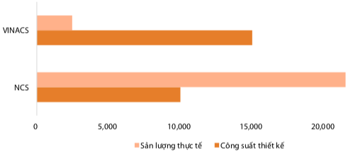 Nhảy vào cạnh tranh bán cơm máy bay với Nội Bài Cartering, VINACS lỗ lớn sau 1,5 năm hoạt động - Ảnh 4.