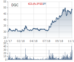 Hóa chất Đức giang (DGC) đạt 708,5 tỷ LNST sau 10 tháng - Ảnh 1.
