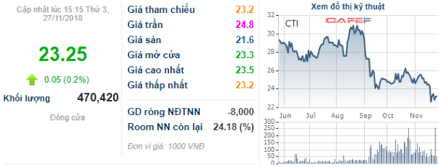 Năm 2019, Cường Thuận Idico (CTI) đặt mục tiêu lãi ròng 192 tỷ đồng - Ảnh 2.