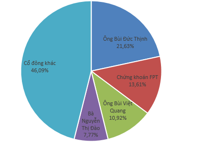 May Sông Hồng tăng kịch trần trong ngày chào sàn, FPTS lãi đột biến hàng trăm tỷ đồng trong quý 4? - Ảnh 1.