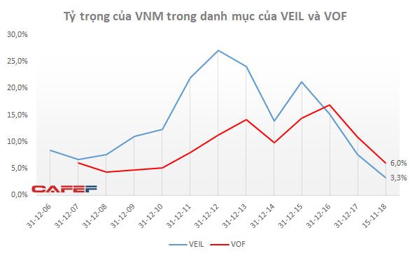 Từng luôn được xếp hàng săn đón, Vinamilk giờ ra sao trong mắt các quỹ đầu tư? - Ảnh 2.