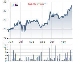 DHA tăng mạnh, Công ty Hóa An vẫn quyết mua thêm cổ phiếu quỹ - Ảnh 1.