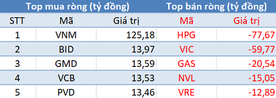 Phiên 30/11: Khối ngoại bán ròng trên HoSE, tập trung “xả” HPG - Ảnh 1.