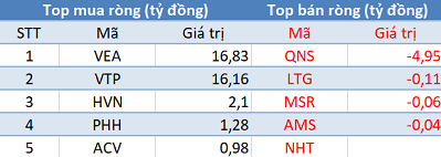 Phiên 30/11: Khối ngoại bán ròng trên HoSE, tập trung “xả” HPG - Ảnh 3.