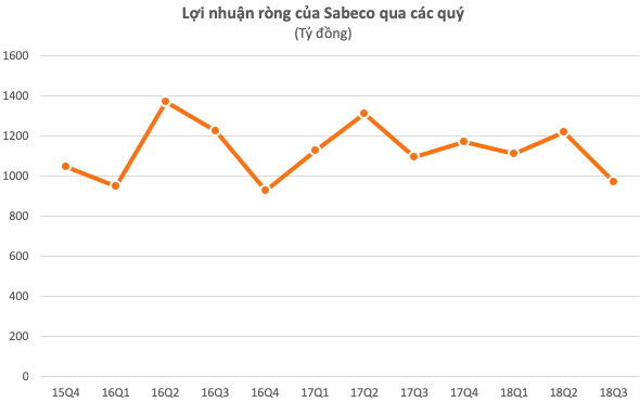 Trước thềm cải tổ Sabeco, người Thái sắp nhận hơn 1.200 tỷ tiền tươi cổ tức! - Ảnh 1.