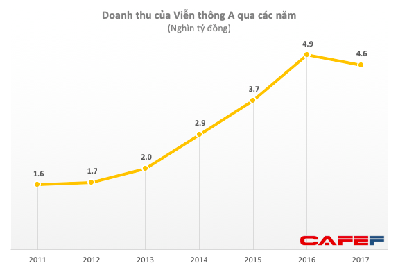 VinGroup chính thức nắm quyền kiểm soát Viễn Thông A - Ảnh 1.