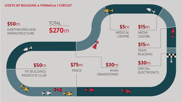 Đua xe F1 ở Hà Nội: Xây dựng một chặng đua tốn bao nhiêu tiền? - Ảnh 2.