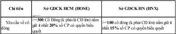 Tối thiểu 20% vốn do 100 nhà đầu tư nắm giữ: Thu hẹp phạm vi công ty đại chúng? - Ảnh 1.