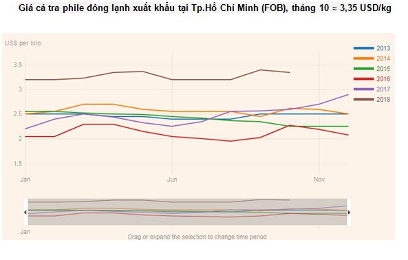 Giá cá tra tăng đột biến