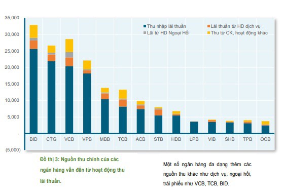 Nguồn thu chủ yếu của các ngân hàng 9 tháng đầu năm đến từ đâu? - Ảnh 1.