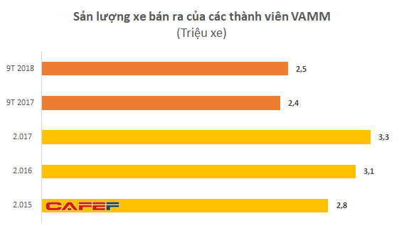 Sức hấp dẫn đưa VinFast đến thị trường xe máy: Doanh thu 120.000 tỷ, lợi nhuận 20.000 tỷ đồng mỗi năm - Ảnh 1.