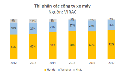 Sức hấp dẫn đưa VinFast đến thị trường xe máy: Doanh thu 120.000 tỷ, lợi nhuận 20.000 tỷ đồng mỗi năm - Ảnh 3.