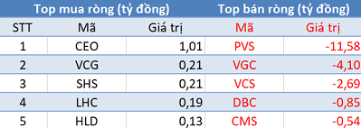 Khối ngoại mua ròng phiên thứ 4 liên tiếp, Vn-Index giữ vững sắc xanh trong phiên 8/11 - Ảnh 2.