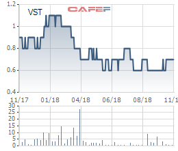 Vinalines đưa hơn 13 triệu cổ phần Vitranschart (VST) ra bán đấu giá với giá khởi điểm 1.200 đồng/cp - Ảnh 1.