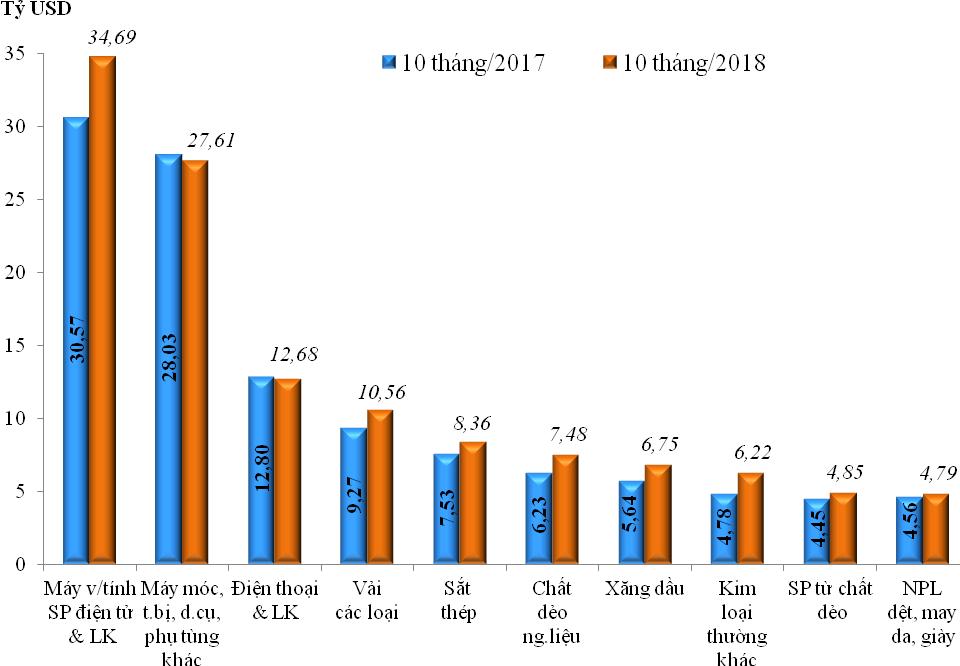 Cả nước xuất siêu hơn 7 tỷ USD trong 10 tháng đầu năm 2018 - Ảnh 2. Cả nước xuất siêu hơn 7 tỷ USD trong 10 tháng đầu năm 2018 - Ảnh 2.