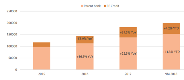 VDSC: VPBank cũng đã giảm mục tiêu tăng trưởng lợi nhuận và tín dụng 2018 - Ảnh 1.