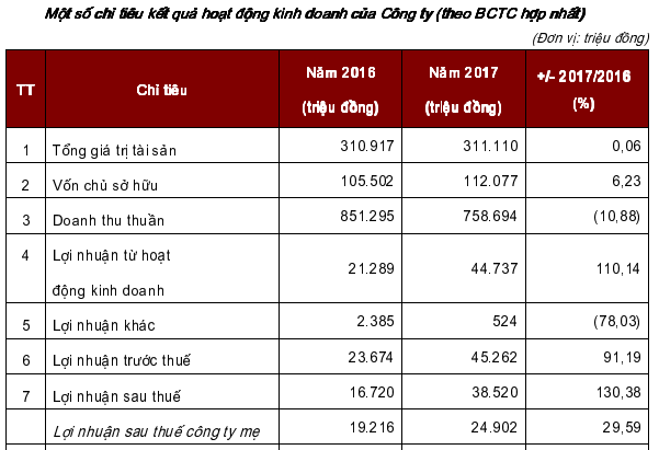 May Đáp Cầu lên giao dịch trên Upcom với giá chào sàn 25.500 đồng/cp - Ảnh 2.