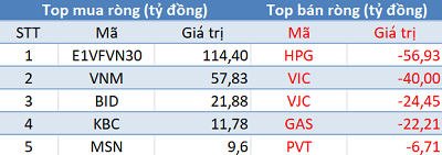 Khối ngoại trở lại mua ròng, tập trung “gom” chứng chỉ quỹ E1VFVN30  - Ảnh 1.