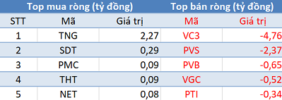 Khối ngoại trở lại mua ròng, tập trung “gom” chứng chỉ quỹ E1VFVN30  - Ảnh 2.