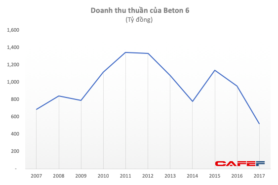Không chỉ Descon có khả năng phá sản, Beton 6 liên quan ông Trịnh Thanh Huy cũng đột ngột sa sút với khoản lỗ vài trăm tỷ - Ảnh 2.